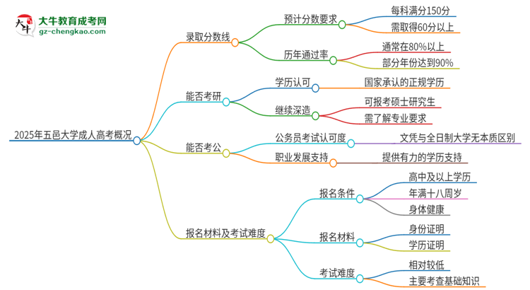 2025年五邑大學(xué)成人高考需要考幾分能被錄??？思維導(dǎo)圖