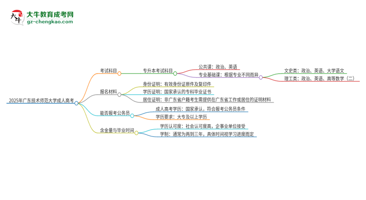 2025年廣東技術(shù)師范大學(xué)成人高考入學(xué)考試考幾科？思維導(dǎo)圖