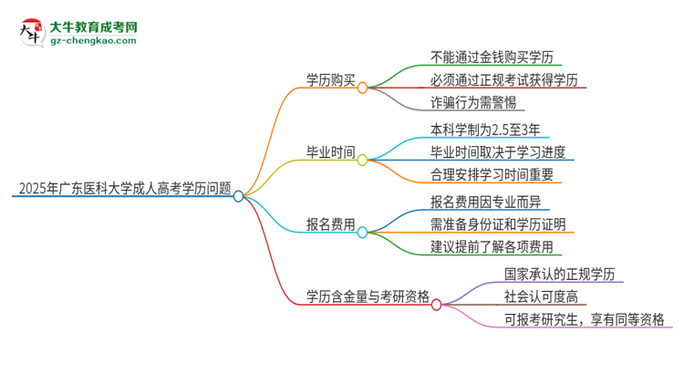 2025年廣東醫(yī)科大學(xué)成人高考學(xué)歷能花錢買到！真的嗎？思維導(dǎo)圖