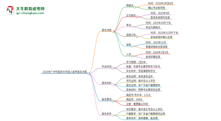 2025年廣州中醫(yī)藥大學(xué)成人高考報(bào)名流程是什么？思維導(dǎo)圖