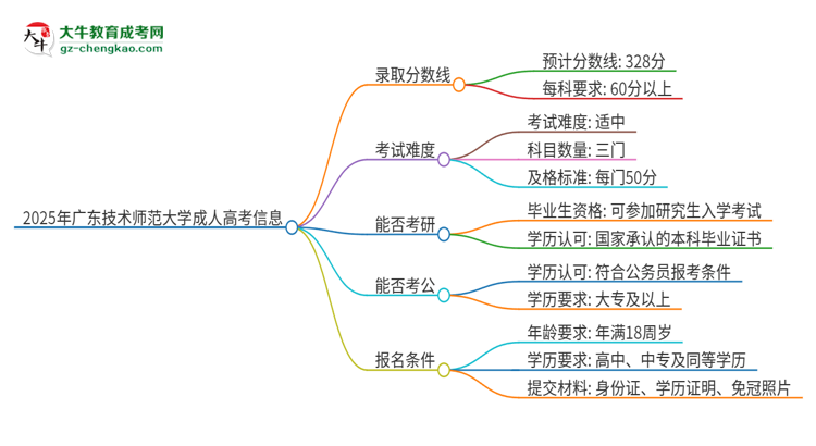 2025年廣東技術(shù)師范大學(xué)成人高考需要考幾分能被錄??？思維導(dǎo)圖