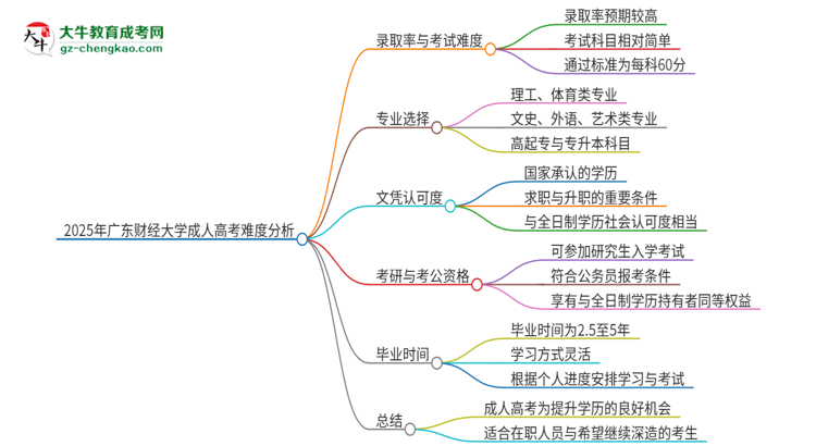 2025年廣東財(cái)經(jīng)大學(xué)成人高考有多難？思維導(dǎo)圖