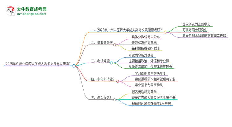 2025年廣州中醫(yī)藥大學(xué)成人高考文憑能考研嗎？思維導(dǎo)圖