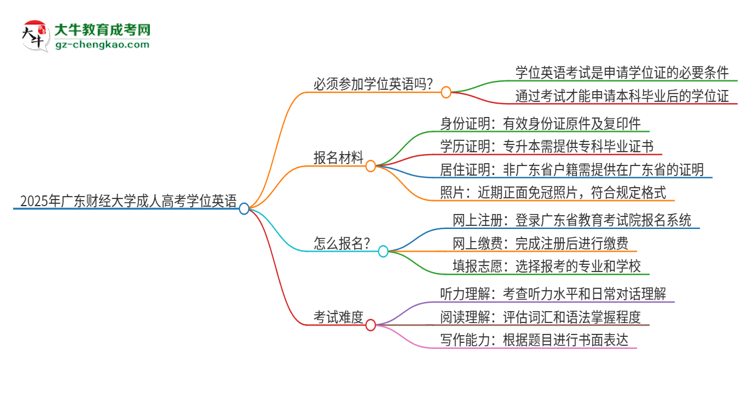 2025年廣東財(cái)經(jīng)大學(xué)成人高考必須考學(xué)位英語(yǔ)嗎？思維導(dǎo)圖