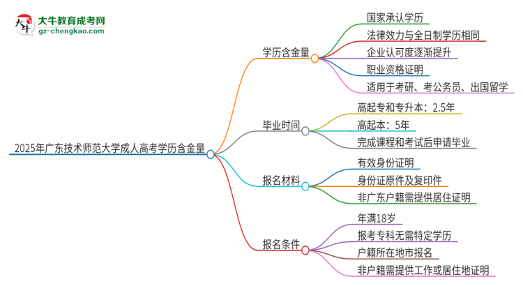 2025年廣東技術(shù)師范大學(xué)成人高考的學(xué)歷含金量怎么樣？思維導(dǎo)圖