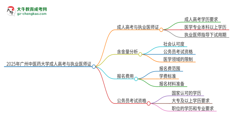 2025年廣州中醫(yī)藥大學(xué)的成人高考學(xué)歷能報考執(zhí)業(yè)醫(yī)師證嗎？思維導(dǎo)圖