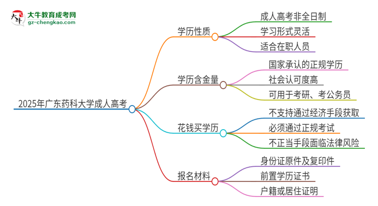 2025年廣東藥科大學(xué)成人高考的是全日制的嗎？思維導(dǎo)圖