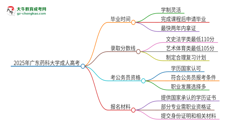 2025年廣東藥科大學成人高考多久能考完拿證？思維導圖