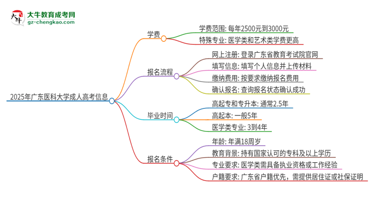 2025年廣東醫(yī)科大學(xué)成人高考一年學(xué)費(fèi)要多少？思維導(dǎo)圖