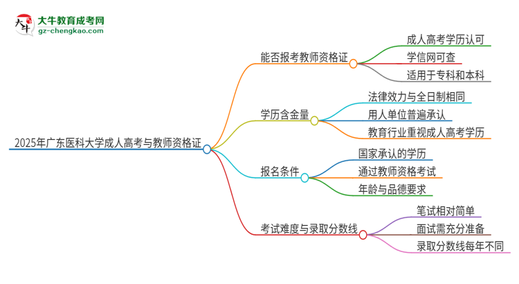 2025年廣東醫(yī)科大學(xué)成人高考能考教資嗎？思維導(dǎo)圖