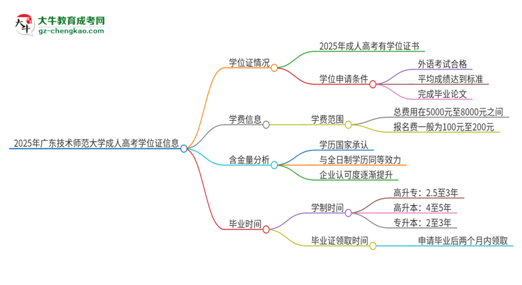 2025年廣東技術(shù)師范大學成人高考能拿到學位證嗎？思維導圖