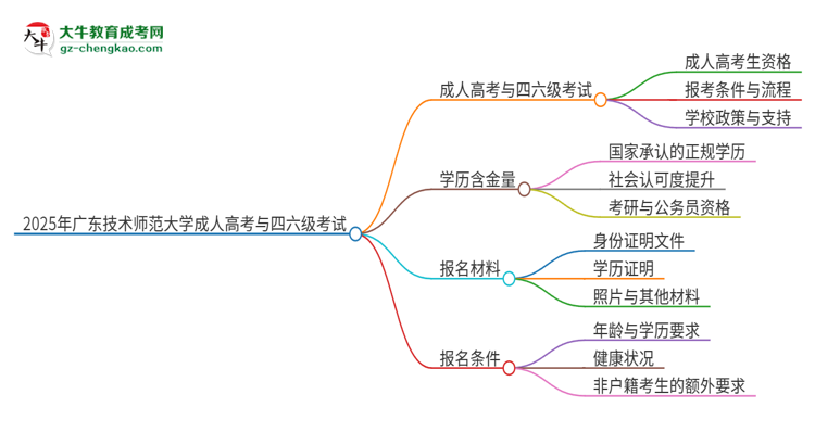 2025年廣東技術(shù)師范大學(xué)讀成人高考能考四六級(jí)嗎？思維導(dǎo)圖