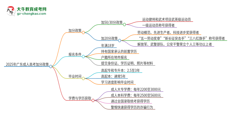 2025年廣東技術(shù)師范大學(xué)成人高考能加分嗎？加分條件是什么？思維導(dǎo)圖