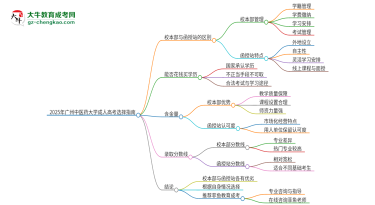 2025年廣州中醫(yī)藥大學(xué)成人高考校本部和函授站哪個(gè)好一點(diǎn)？思維導(dǎo)圖