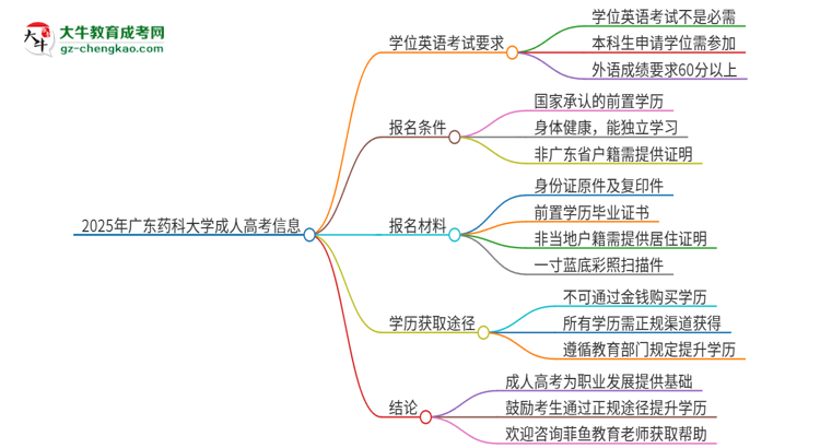 2025年廣東藥科大學成人高考必須考學位英語嗎？思維導圖