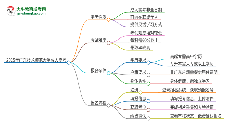 2025年廣東技術(shù)師范大學(xué)成人高考的是全日制的嗎？思維導(dǎo)圖