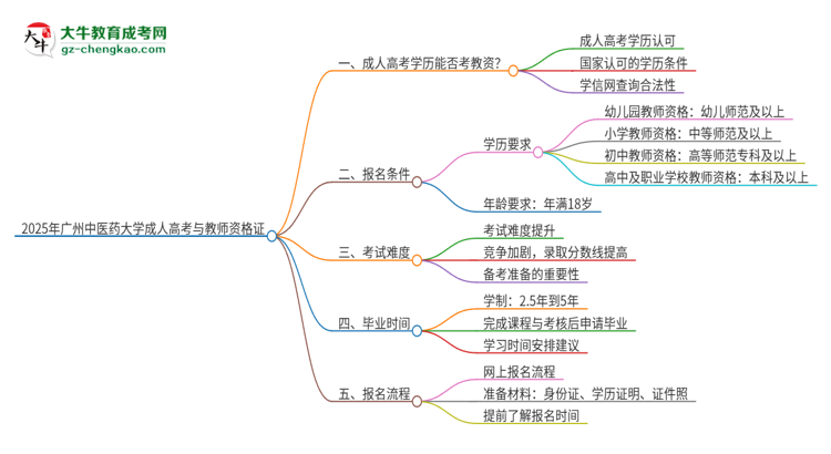 2025年廣州中醫(yī)藥大學(xué)成人高考能考教資嗎？思維導(dǎo)圖