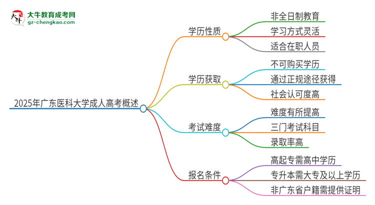 2025年廣東醫(yī)科大學(xué)成人高考的是全日制的嗎？思維導(dǎo)圖