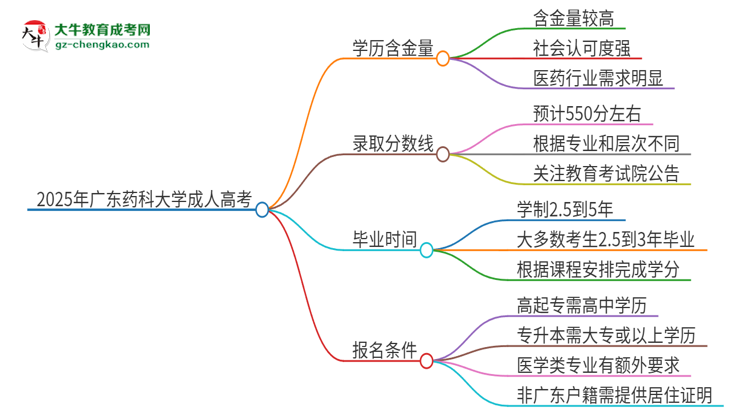 2025年廣東藥科大學(xué)成人高考的學(xué)歷含金量怎么樣？思維導(dǎo)圖