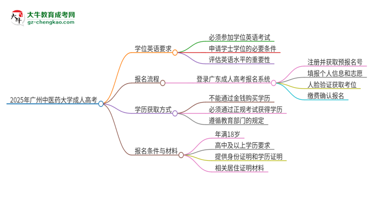 2025年廣州中醫(yī)藥大學成人高考必須考學位英語嗎？思維導圖