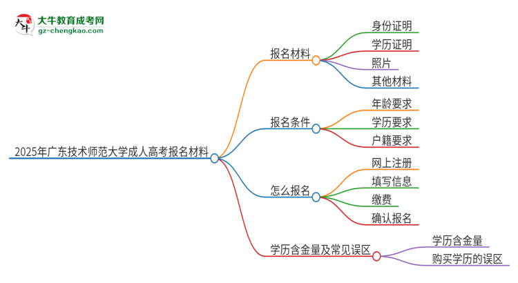 2025年廣東技術(shù)師范大學(xué)成人高考報名需要的材料是什么思維導(dǎo)圖