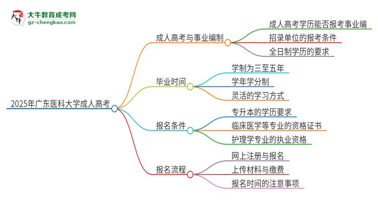 2025年廣東醫(yī)科大學(xué)成人高考能考事業(yè)編嗎？思維導(dǎo)圖