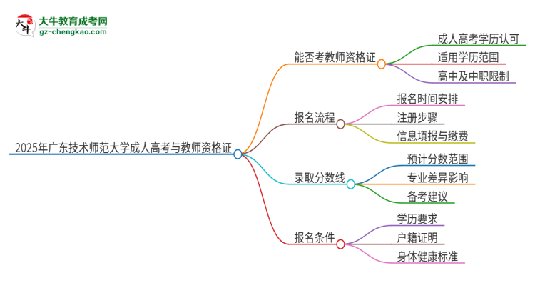 2025年廣東技術(shù)師范大學(xué)成人高考能考教資嗎？思維導(dǎo)圖