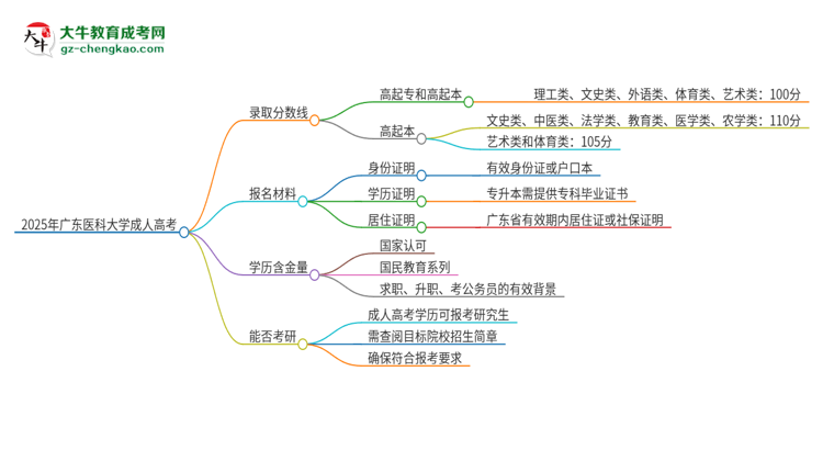 2025年廣東醫(yī)科大學成人高考需要考幾分能被錄取？思維導圖