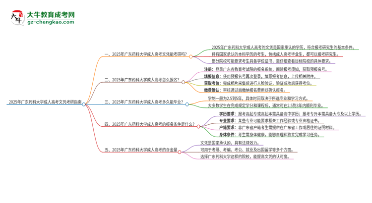 2025年廣東藥科大學(xué)成人高考文憑能考研嗎？思維導(dǎo)圖