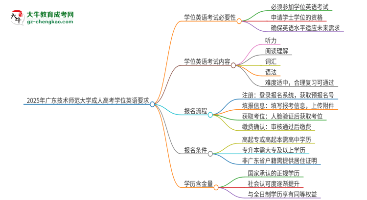 2025年廣東技術(shù)師范大學(xué)成人高考必須考學(xué)位英語(yǔ)嗎？思維導(dǎo)圖