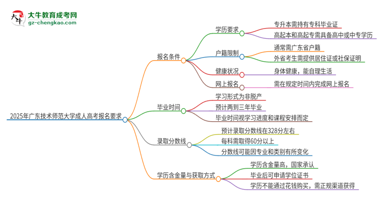 2025年廣東技術(shù)師范大學(xué)的成人高考報(bào)名要求有哪些限制？思維導(dǎo)圖