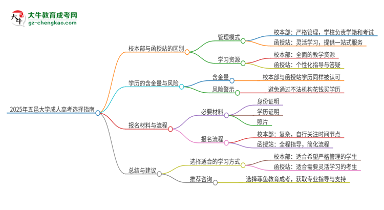 2025年五邑大學(xué)成人高考校本部和函授站哪個(gè)好一點(diǎn)？思維導(dǎo)圖