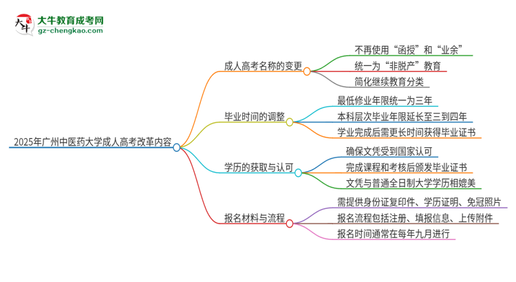 2025年廣州中醫(yī)藥大學(xué)成人高考改革了哪些內(nèi)容？思維導(dǎo)圖