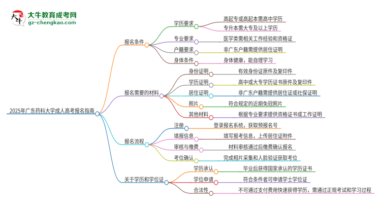 2025年廣東藥科大學成人高考報名需要的材料是什么思維導(dǎo)圖