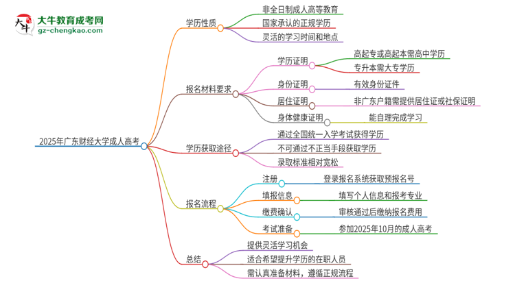 2025年廣東財(cái)經(jīng)大學(xué)成人高考的是全日制的嗎？思維導(dǎo)圖