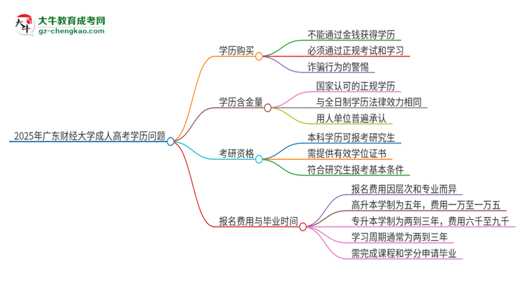 2025年廣東財(cái)經(jīng)大學(xué)成人高考學(xué)歷能花錢買到！真的嗎？思維導(dǎo)圖