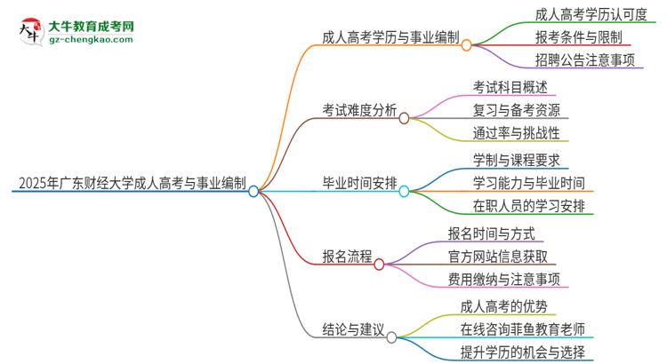 2025年廣東財(cái)經(jīng)大學(xué)成人高考能考事業(yè)編嗎？思維導(dǎo)圖