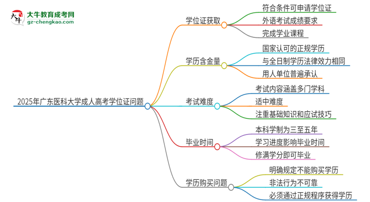 2025年廣東醫(yī)科大學(xué)成人高考能拿到學(xué)位證嗎？思維導(dǎo)圖