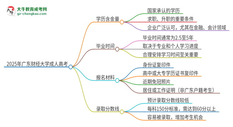 2025年廣東財(cái)經(jīng)大學(xué)成人高考的學(xué)歷含金量怎么樣？思維導(dǎo)圖