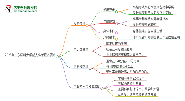 2025年廣東醫(yī)科大學的成人高考報名要求有哪些限制？思維導圖