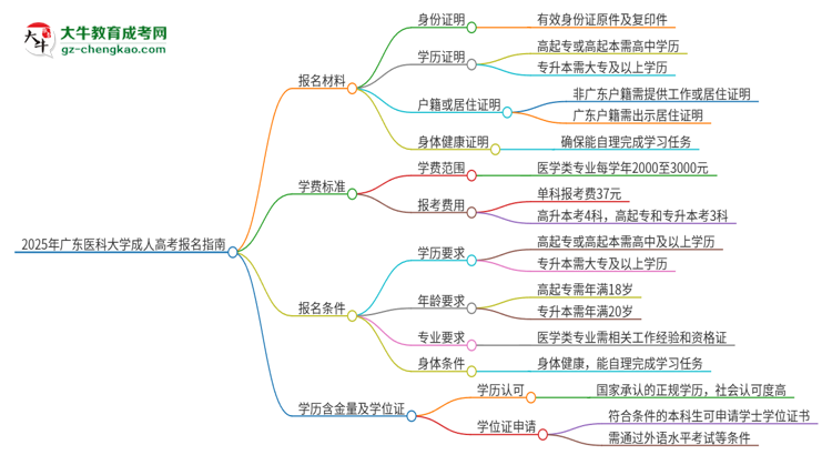 2025年廣東醫(yī)科大學成人高考報名需要的材料是什么思維導圖