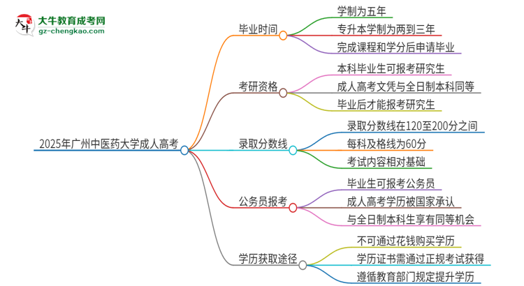 2025年廣州中醫(yī)藥大學成人高考多久能考完拿證？思維導圖