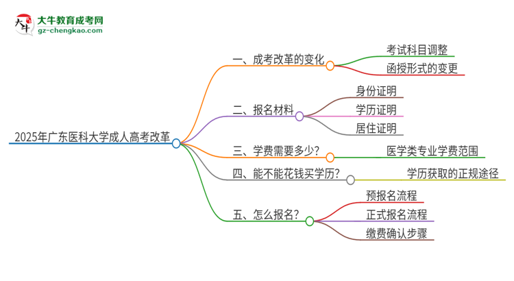 2025年廣東醫(yī)科大學成人高考改革了哪些內(nèi)容？思維導圖