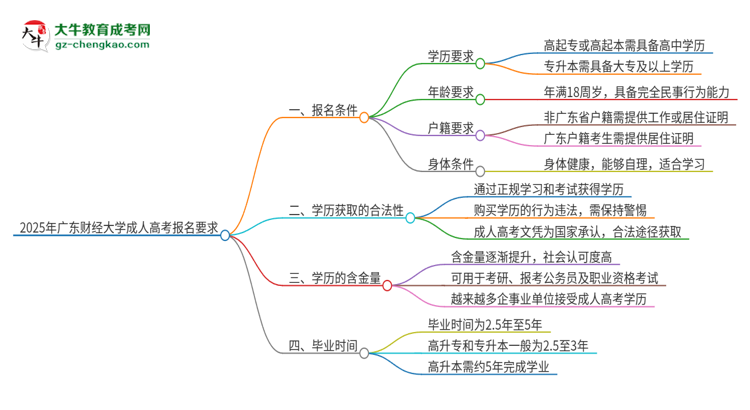 2025年廣東財(cái)經(jīng)大學(xué)的成人高考報(bào)名要求有哪些限制？思維導(dǎo)圖