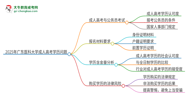 2025年廣東醫(yī)科大學(xué)成人高考學(xué)歷可以考公嗎？思維導(dǎo)圖