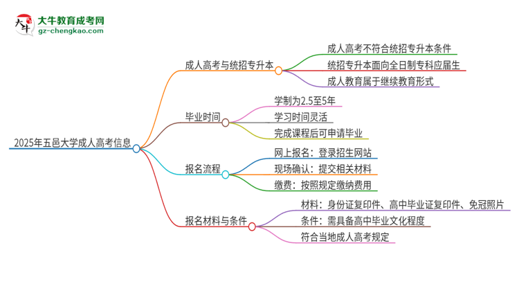 2025年五邑大學(xué)考完成人高考還能參加統(tǒng)招專升本嗎？思維導(dǎo)圖