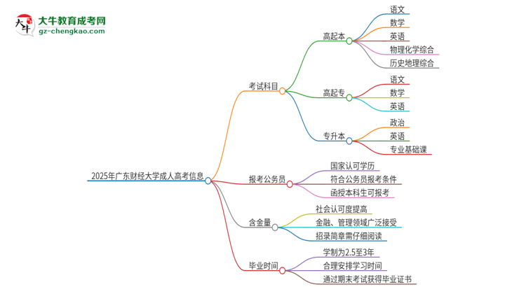 2025年廣東財經(jīng)大學(xué)成人高考入學(xué)考試考幾科？思維導(dǎo)圖