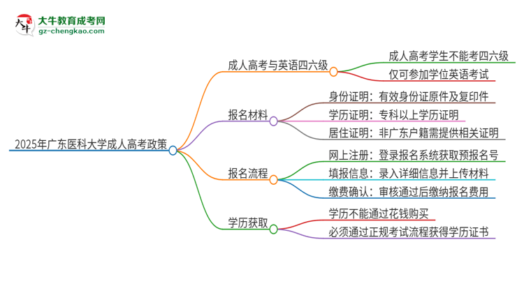 2025年廣東醫(yī)科大學讀成人高考能考四六級嗎？思維導圖