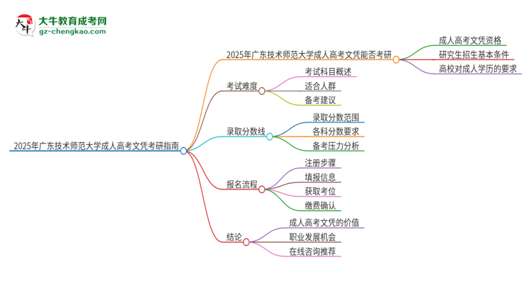 2025年廣東技術師范大學成人高考文憑能考研嗎？思維導圖