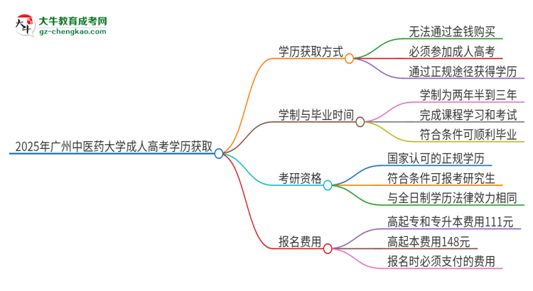 2025年廣州中醫(yī)藥大學(xué)成人高考學(xué)歷能花錢買到！真的嗎？思維導(dǎo)圖